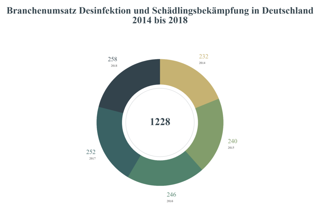 Branchenumsatz Desinfektion und Schädlingsbekämpfung in Deutschland 2014 bis 2018